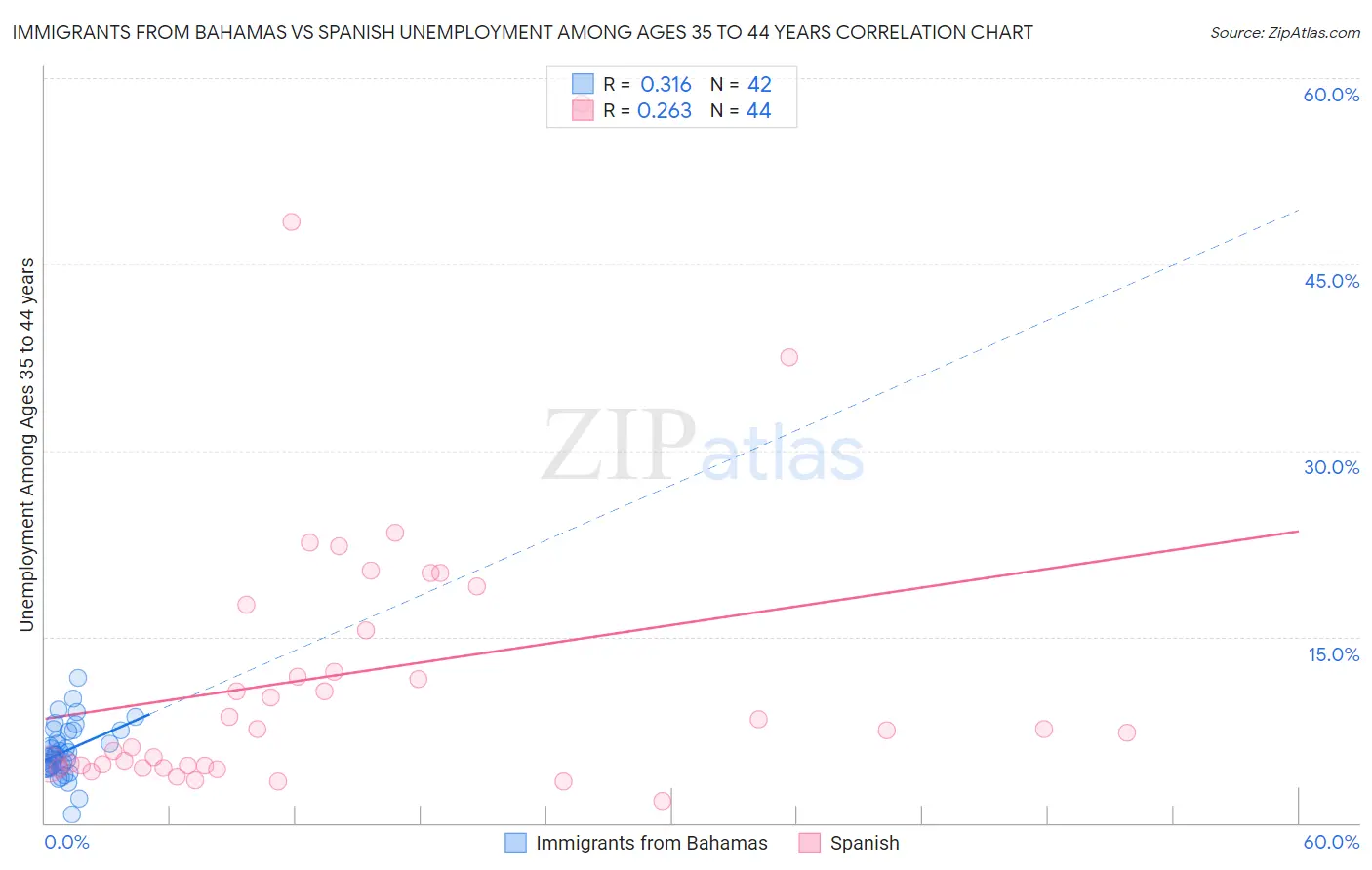 Immigrants from Bahamas vs Spanish Unemployment Among Ages 35 to 44 years