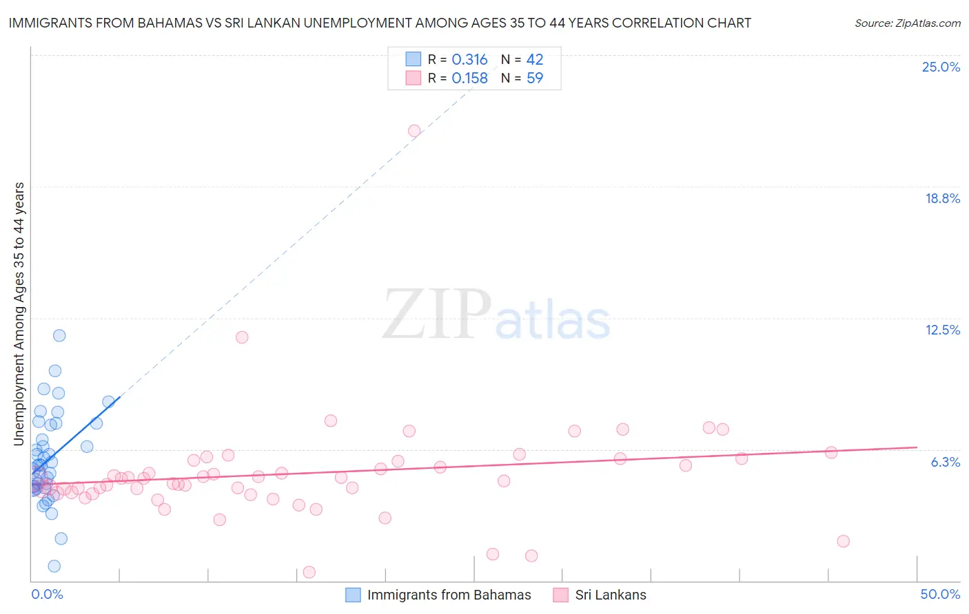 Immigrants from Bahamas vs Sri Lankan Unemployment Among Ages 35 to 44 years