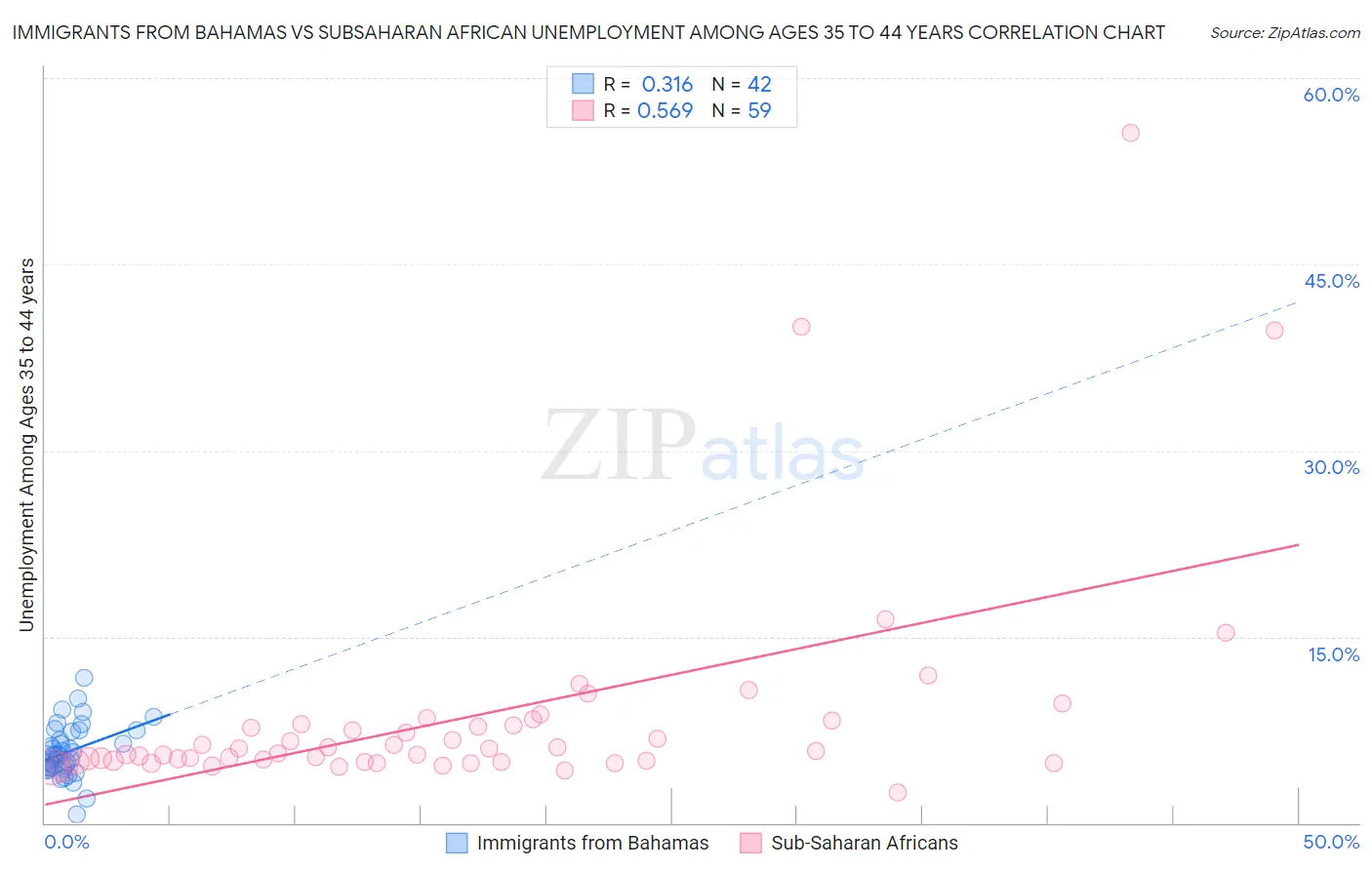 Immigrants from Bahamas vs Subsaharan African Unemployment Among Ages 35 to 44 years