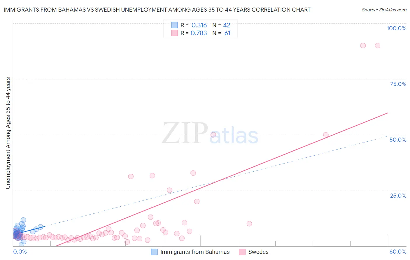 Immigrants from Bahamas vs Swedish Unemployment Among Ages 35 to 44 years