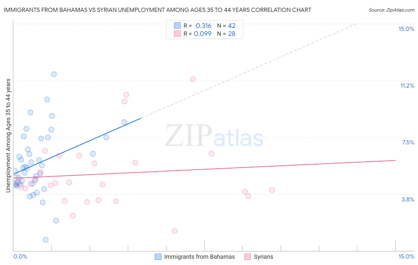 Immigrants from Bahamas vs Syrian Unemployment Among Ages 35 to 44 years