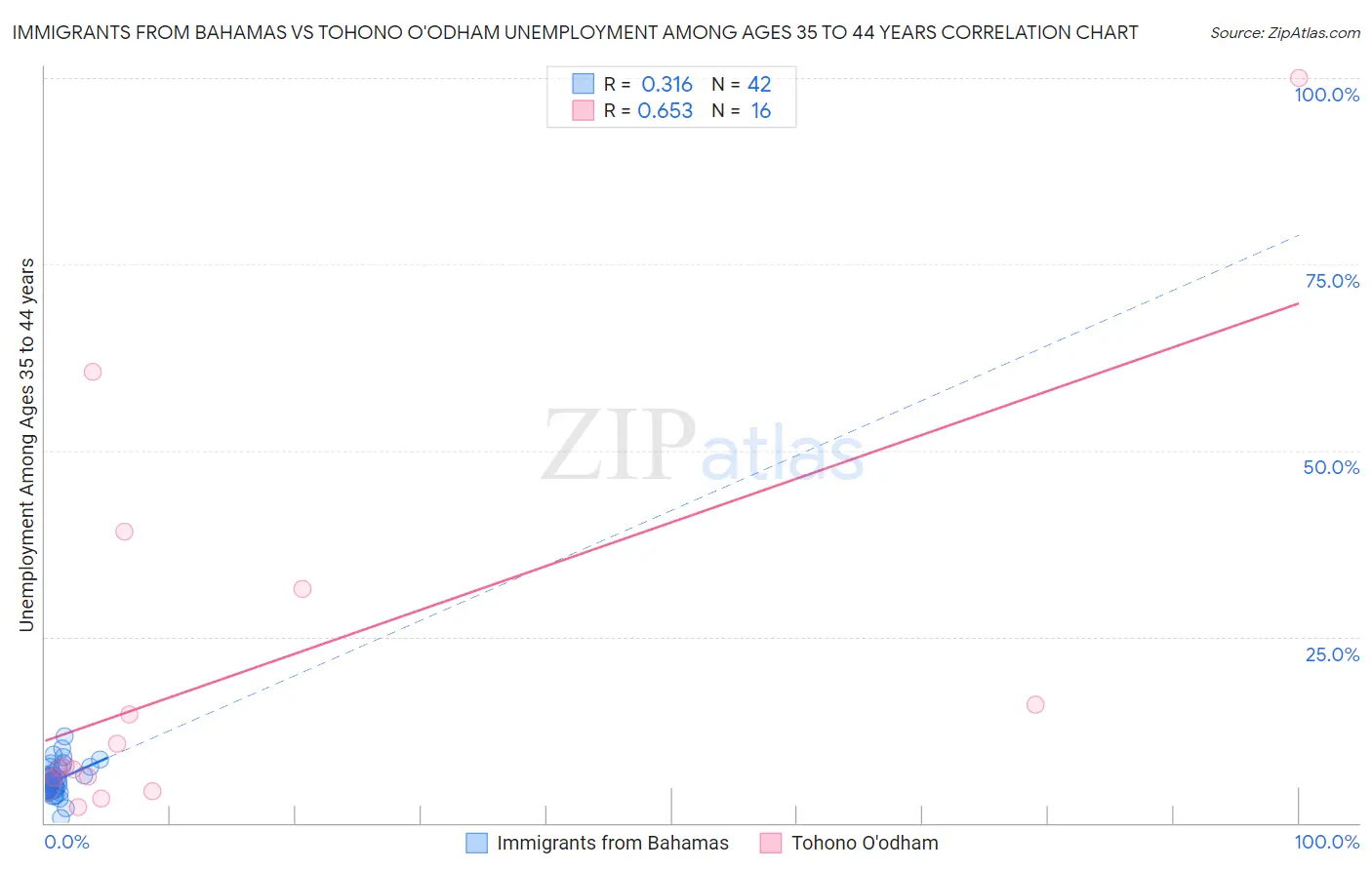 Immigrants from Bahamas vs Tohono O'odham Unemployment Among Ages 35 to 44 years