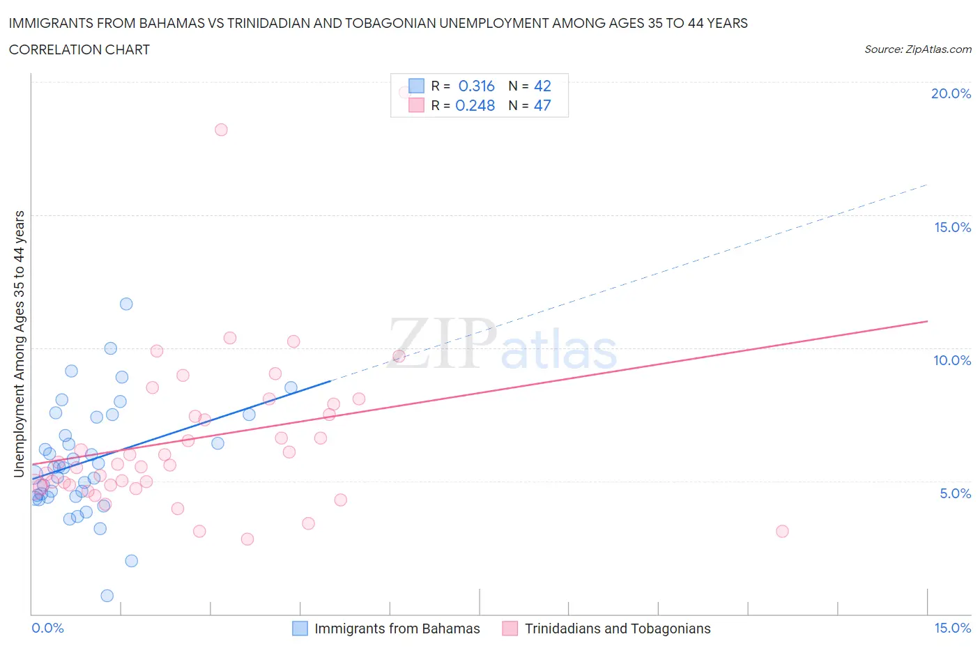 Immigrants from Bahamas vs Trinidadian and Tobagonian Unemployment Among Ages 35 to 44 years