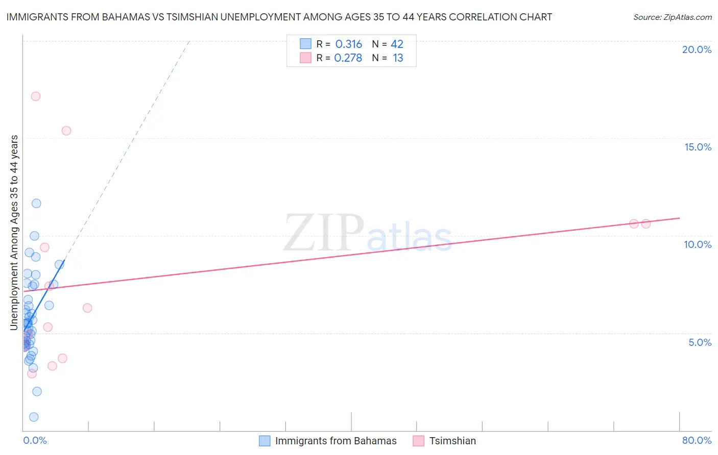 Immigrants from Bahamas vs Tsimshian Unemployment Among Ages 35 to 44 years