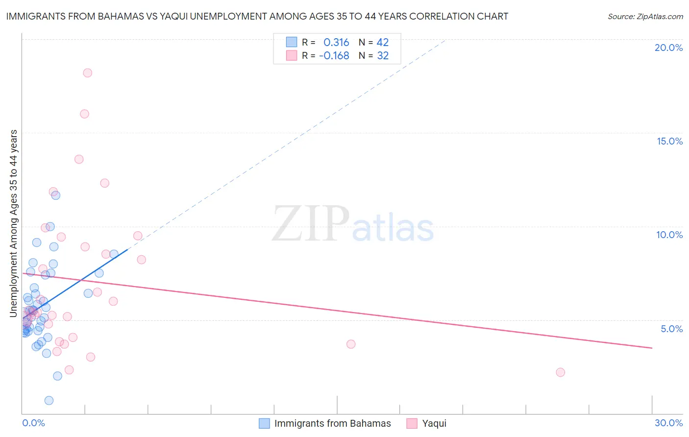 Immigrants from Bahamas vs Yaqui Unemployment Among Ages 35 to 44 years