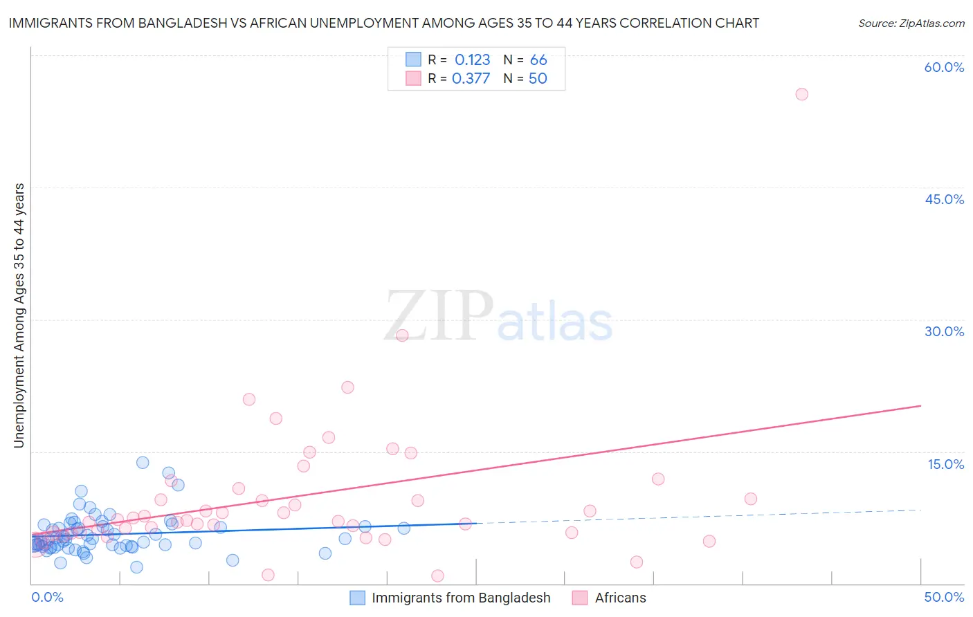 Immigrants from Bangladesh vs African Unemployment Among Ages 35 to 44 years