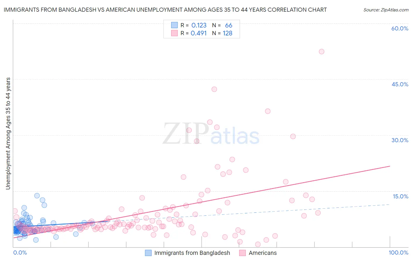 Immigrants from Bangladesh vs American Unemployment Among Ages 35 to 44 years