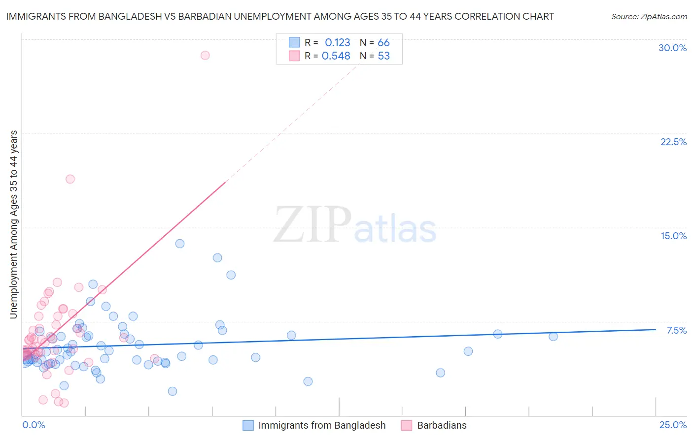 Immigrants from Bangladesh vs Barbadian Unemployment Among Ages 35 to 44 years