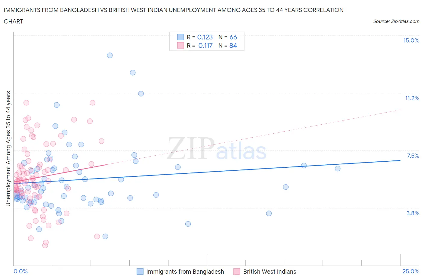 Immigrants from Bangladesh vs British West Indian Unemployment Among Ages 35 to 44 years