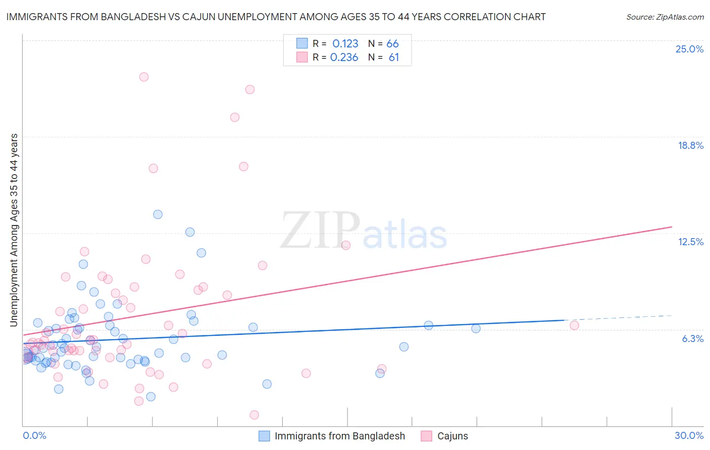Immigrants from Bangladesh vs Cajun Unemployment Among Ages 35 to 44 years