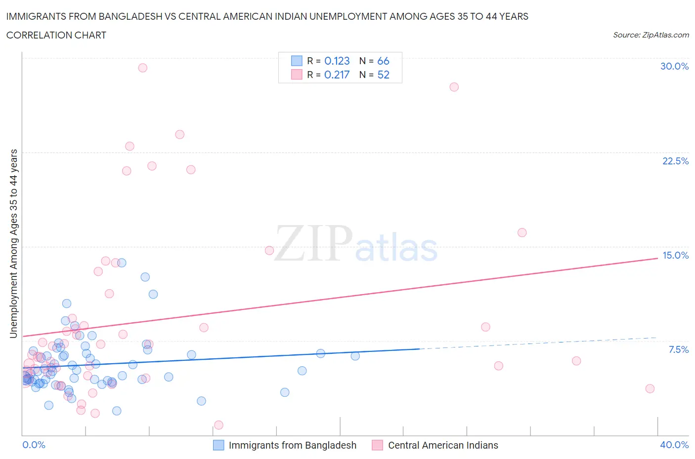 Immigrants from Bangladesh vs Central American Indian Unemployment Among Ages 35 to 44 years