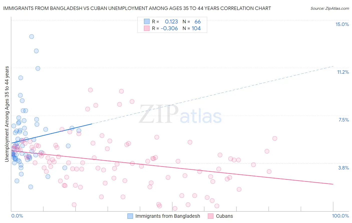 Immigrants from Bangladesh vs Cuban Unemployment Among Ages 35 to 44 years