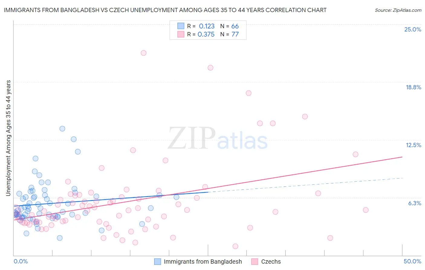 Immigrants from Bangladesh vs Czech Unemployment Among Ages 35 to 44 years