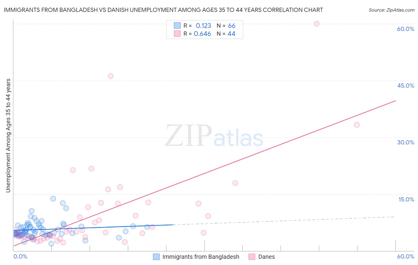 Immigrants from Bangladesh vs Danish Unemployment Among Ages 35 to 44 years