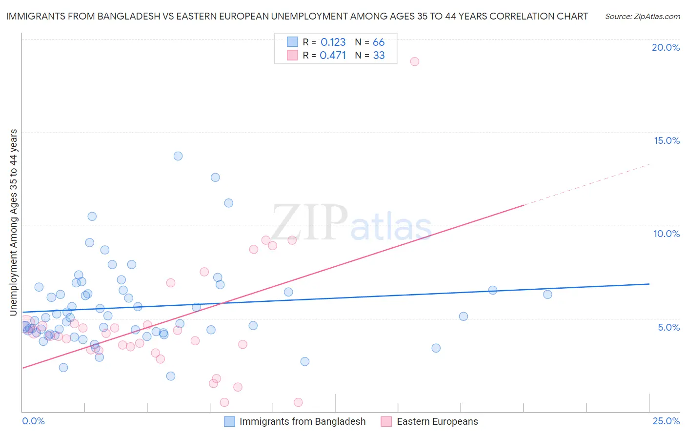 Immigrants from Bangladesh vs Eastern European Unemployment Among Ages 35 to 44 years