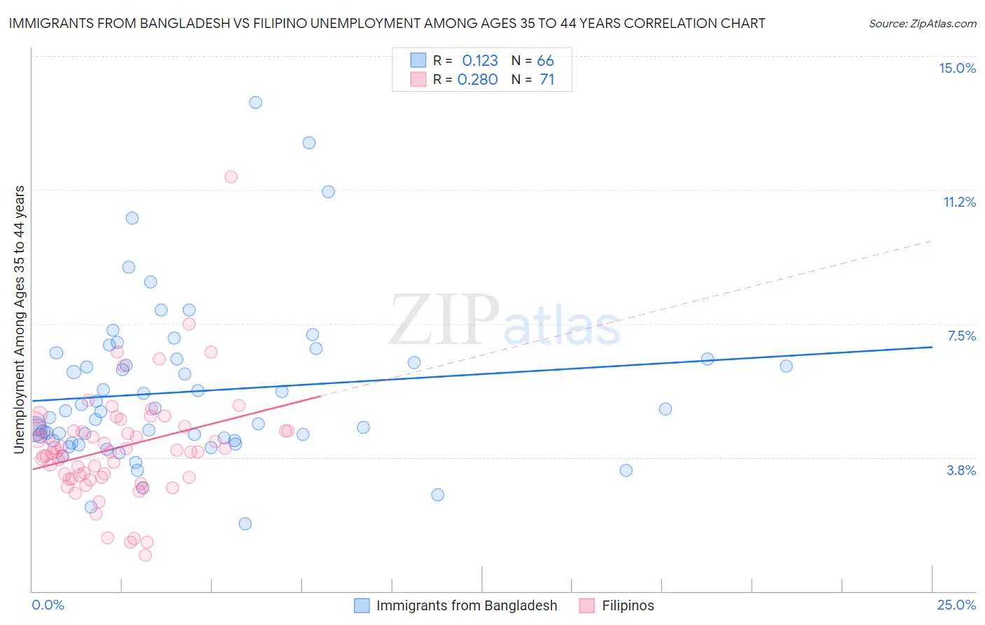 Immigrants from Bangladesh vs Filipino Unemployment Among Ages 35 to 44 years