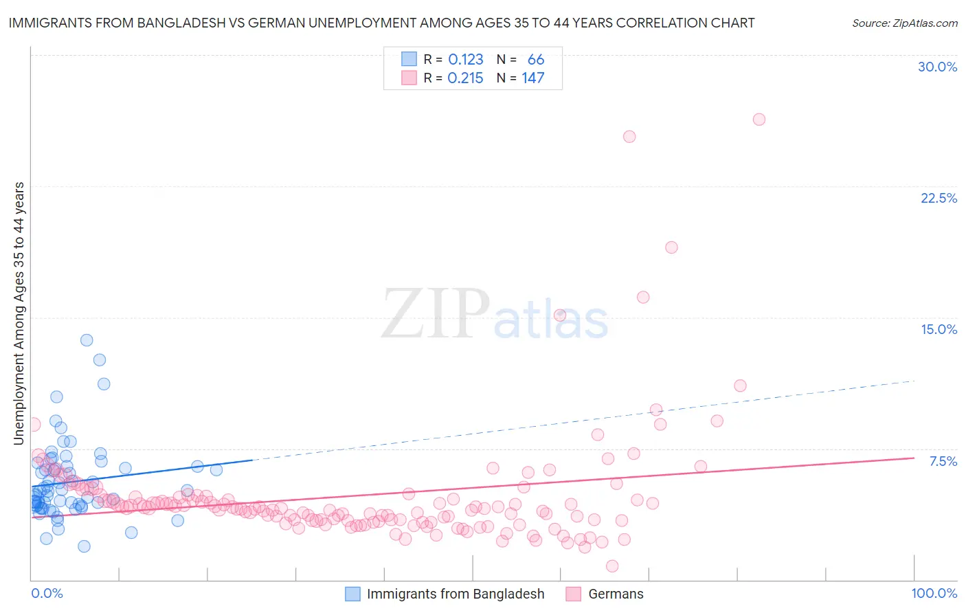 Immigrants from Bangladesh vs German Unemployment Among Ages 35 to 44 years