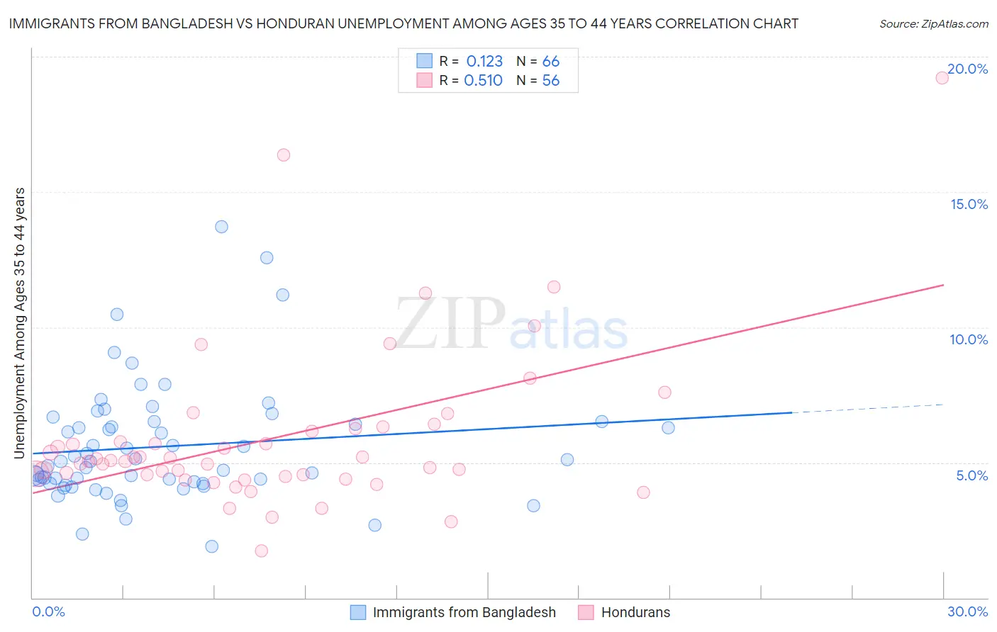 Immigrants from Bangladesh vs Honduran Unemployment Among Ages 35 to 44 years