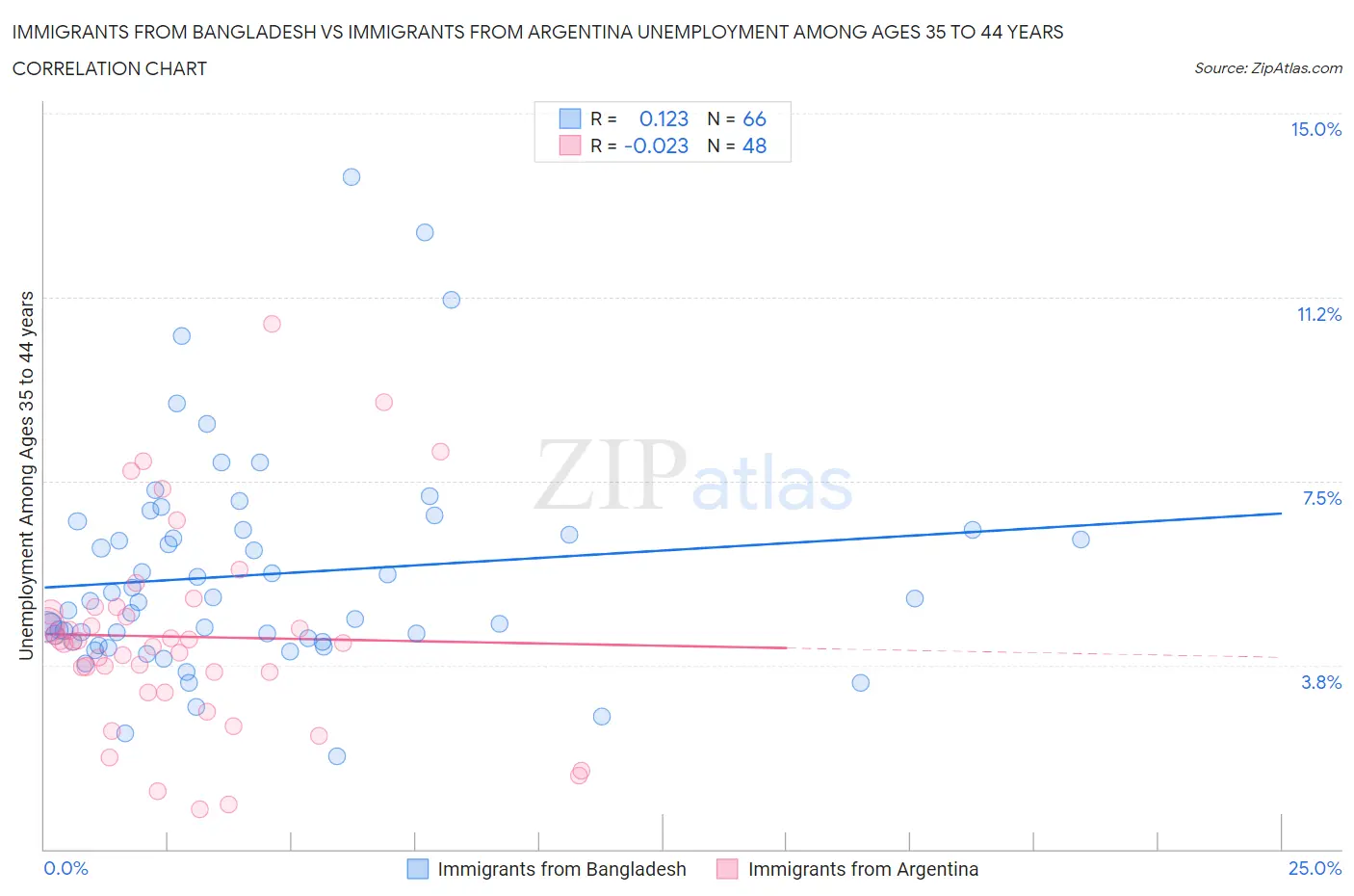 Immigrants from Bangladesh vs Immigrants from Argentina Unemployment Among Ages 35 to 44 years