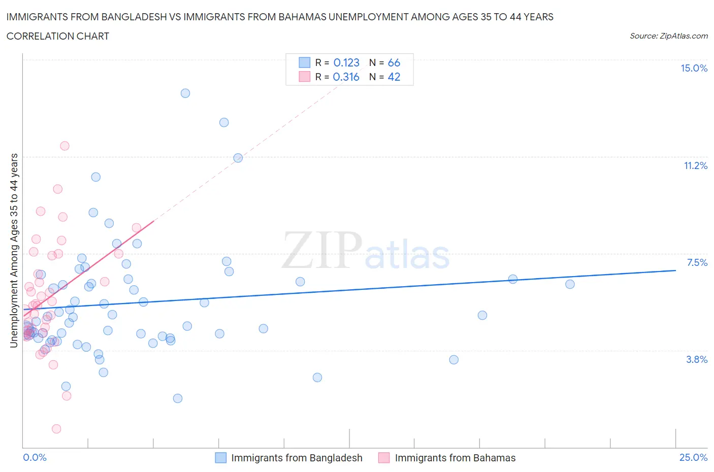 Immigrants from Bangladesh vs Immigrants from Bahamas Unemployment Among Ages 35 to 44 years