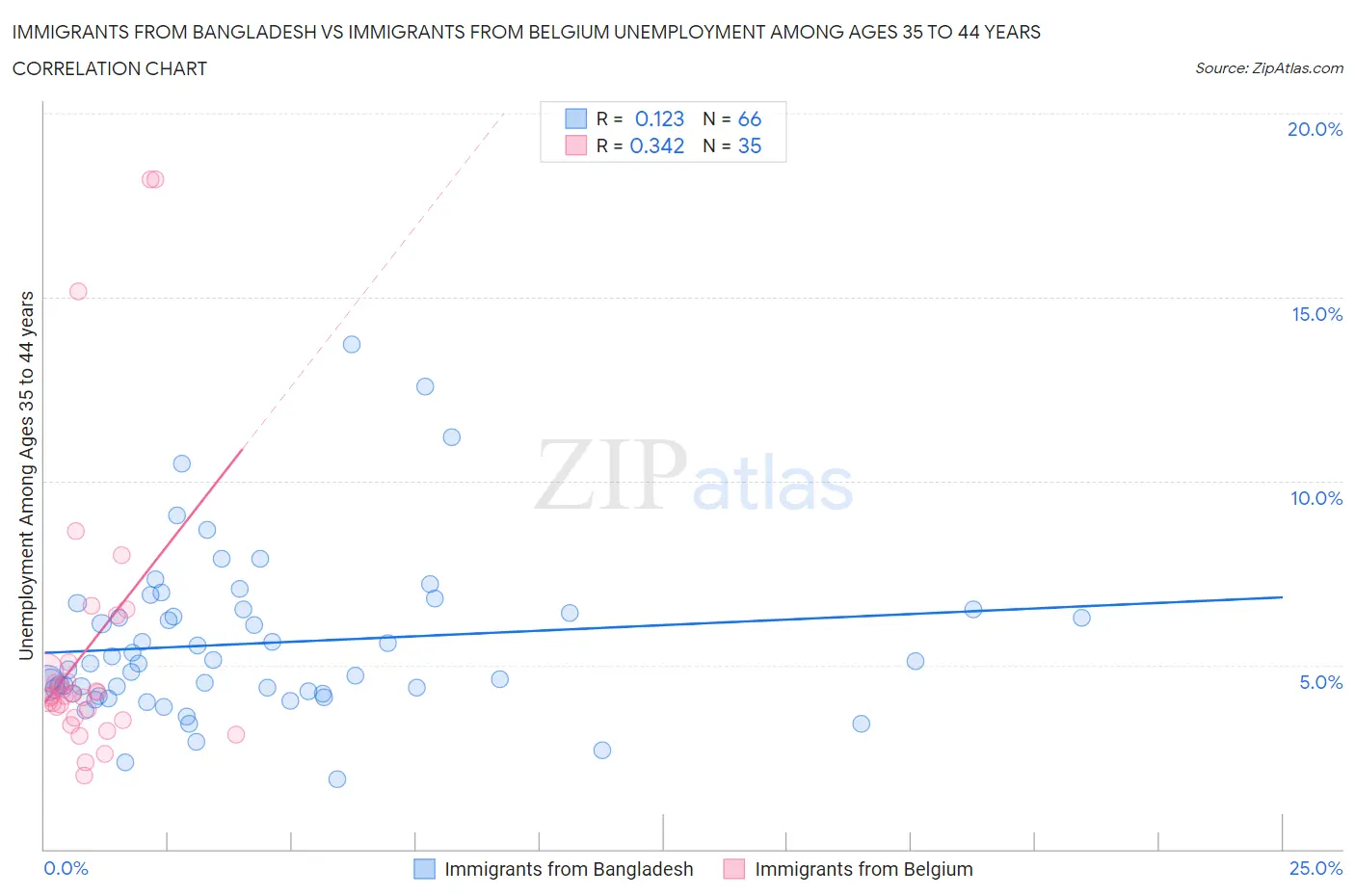 Immigrants from Bangladesh vs Immigrants from Belgium Unemployment Among Ages 35 to 44 years