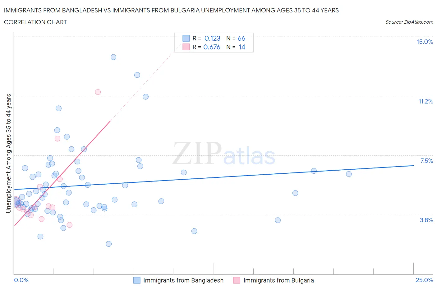 Immigrants from Bangladesh vs Immigrants from Bulgaria Unemployment Among Ages 35 to 44 years