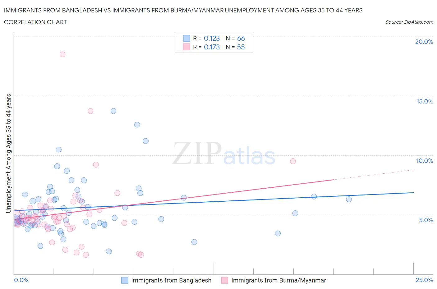 Immigrants from Bangladesh vs Immigrants from Burma/Myanmar Unemployment Among Ages 35 to 44 years