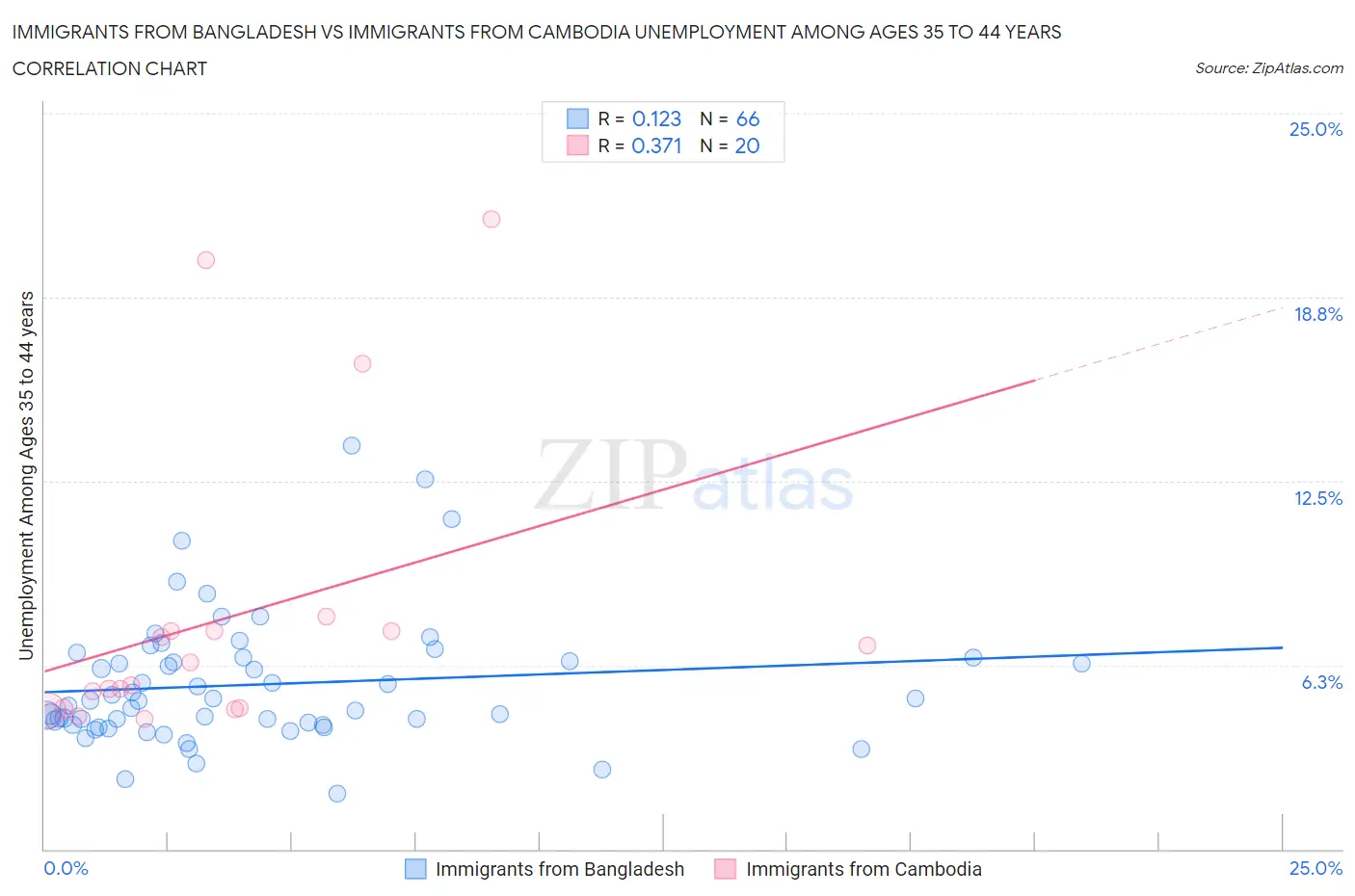 Immigrants from Bangladesh vs Immigrants from Cambodia Unemployment Among Ages 35 to 44 years