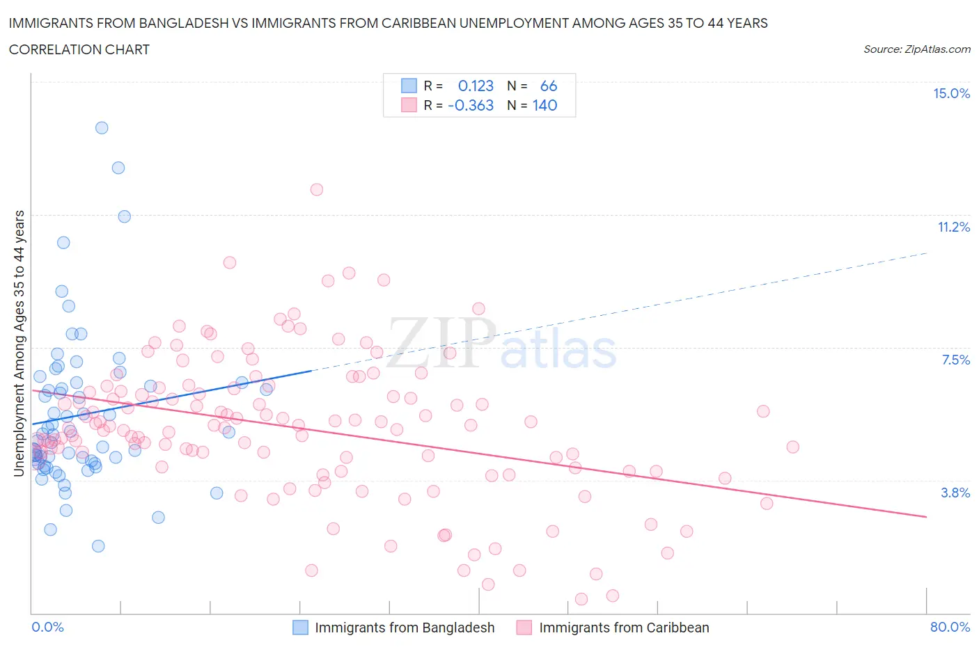 Immigrants from Bangladesh vs Immigrants from Caribbean Unemployment Among Ages 35 to 44 years