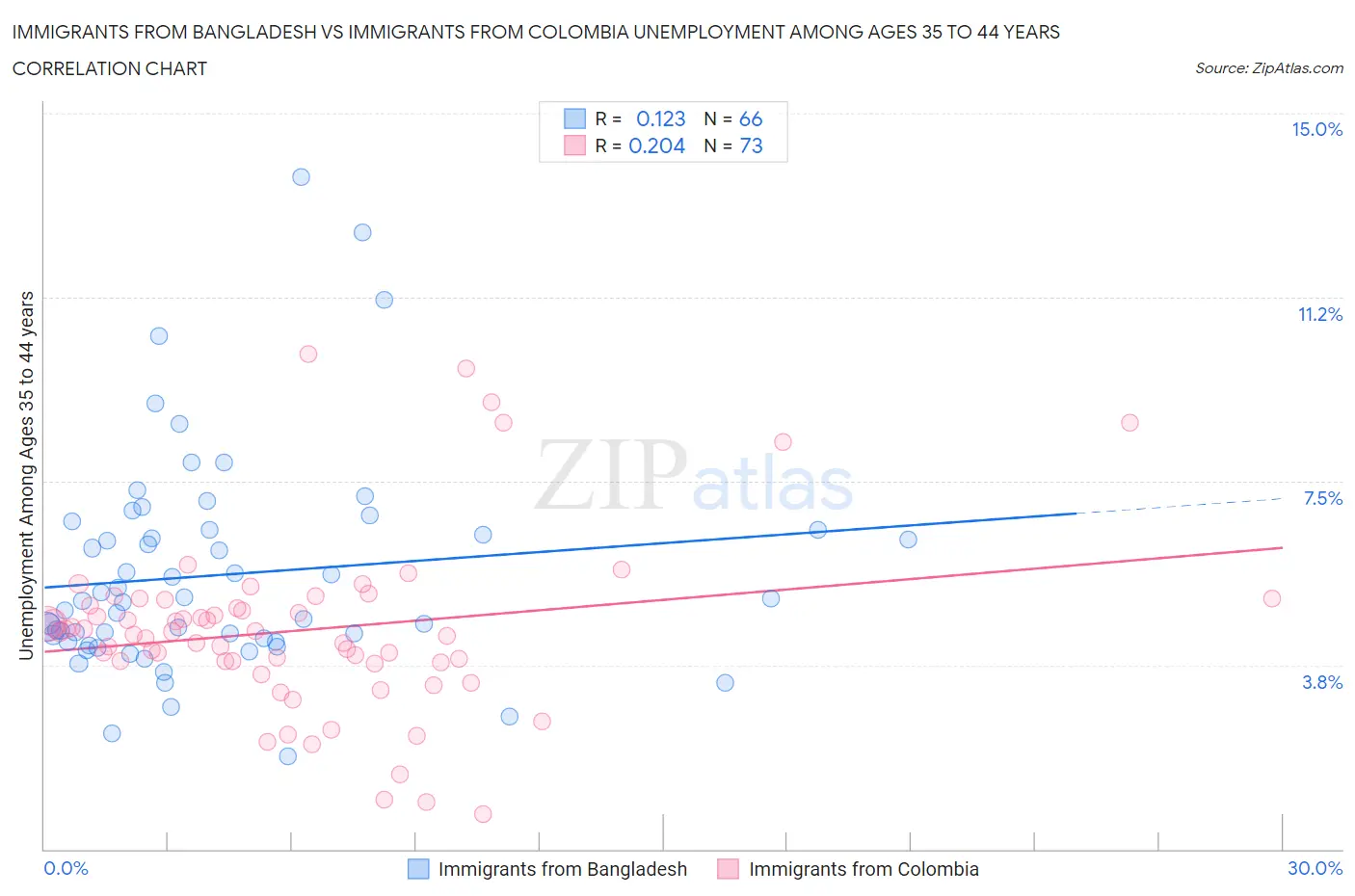 Immigrants from Bangladesh vs Immigrants from Colombia Unemployment Among Ages 35 to 44 years