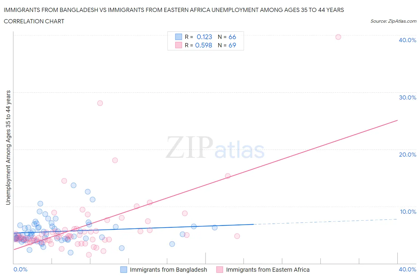 Immigrants from Bangladesh vs Immigrants from Eastern Africa Unemployment Among Ages 35 to 44 years