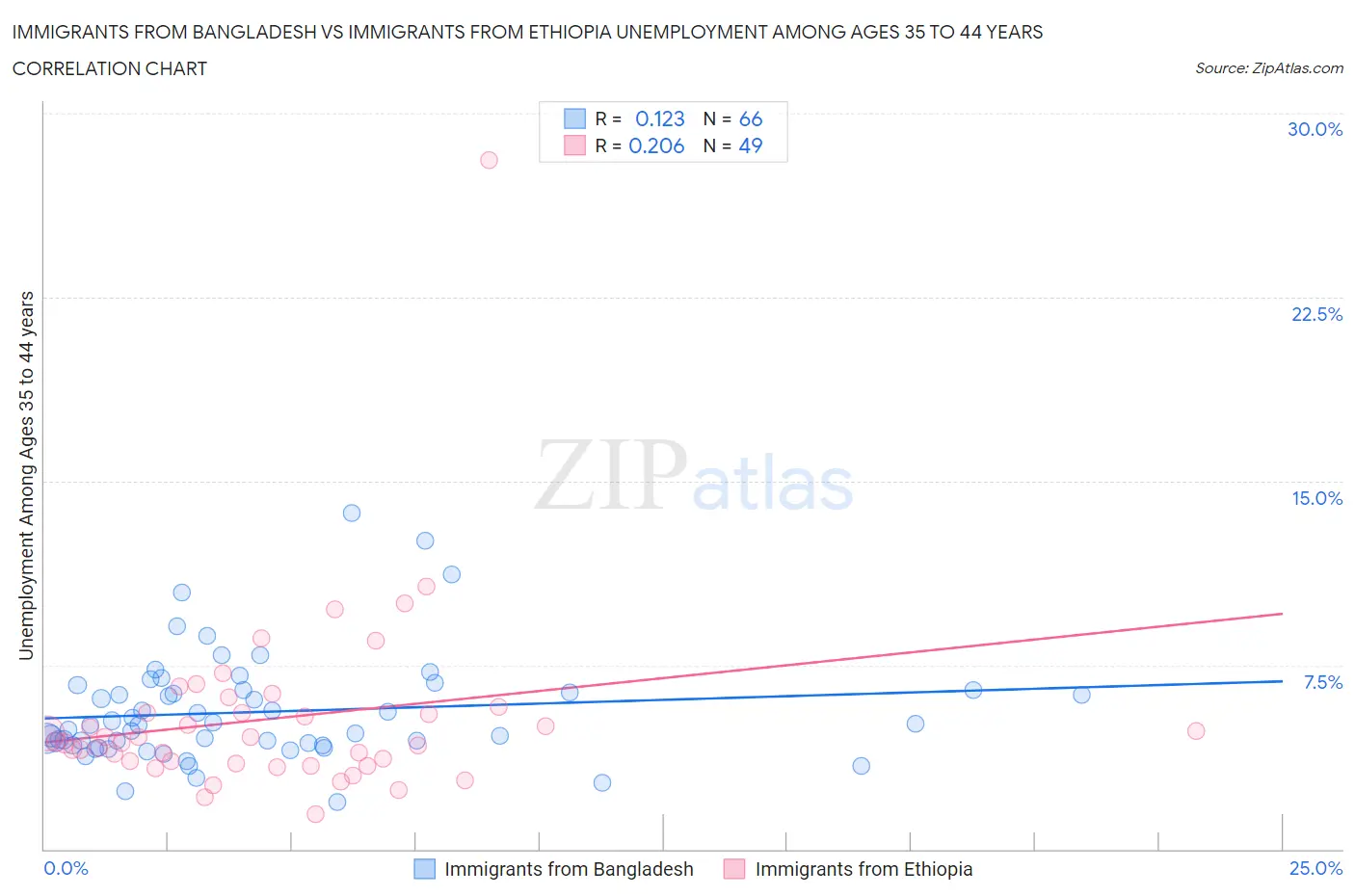 Immigrants from Bangladesh vs Immigrants from Ethiopia Unemployment Among Ages 35 to 44 years