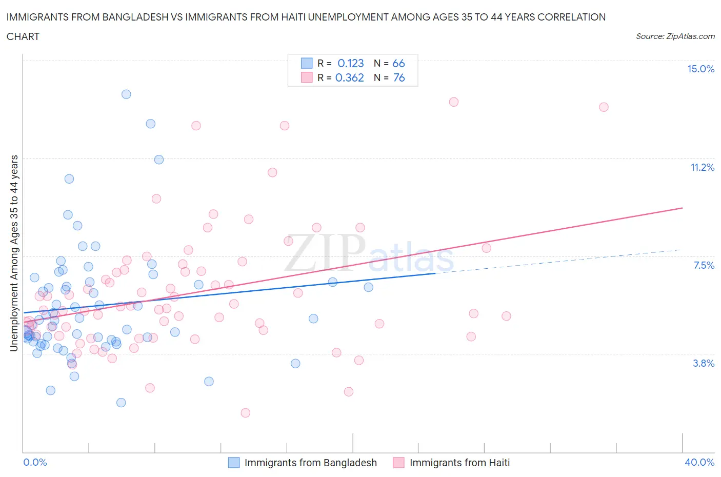 Immigrants from Bangladesh vs Immigrants from Haiti Unemployment Among Ages 35 to 44 years