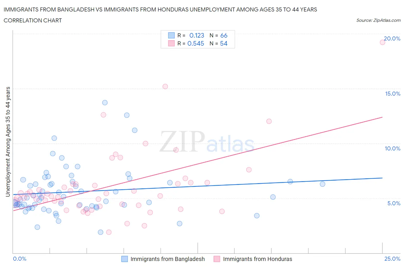 Immigrants from Bangladesh vs Immigrants from Honduras Unemployment Among Ages 35 to 44 years