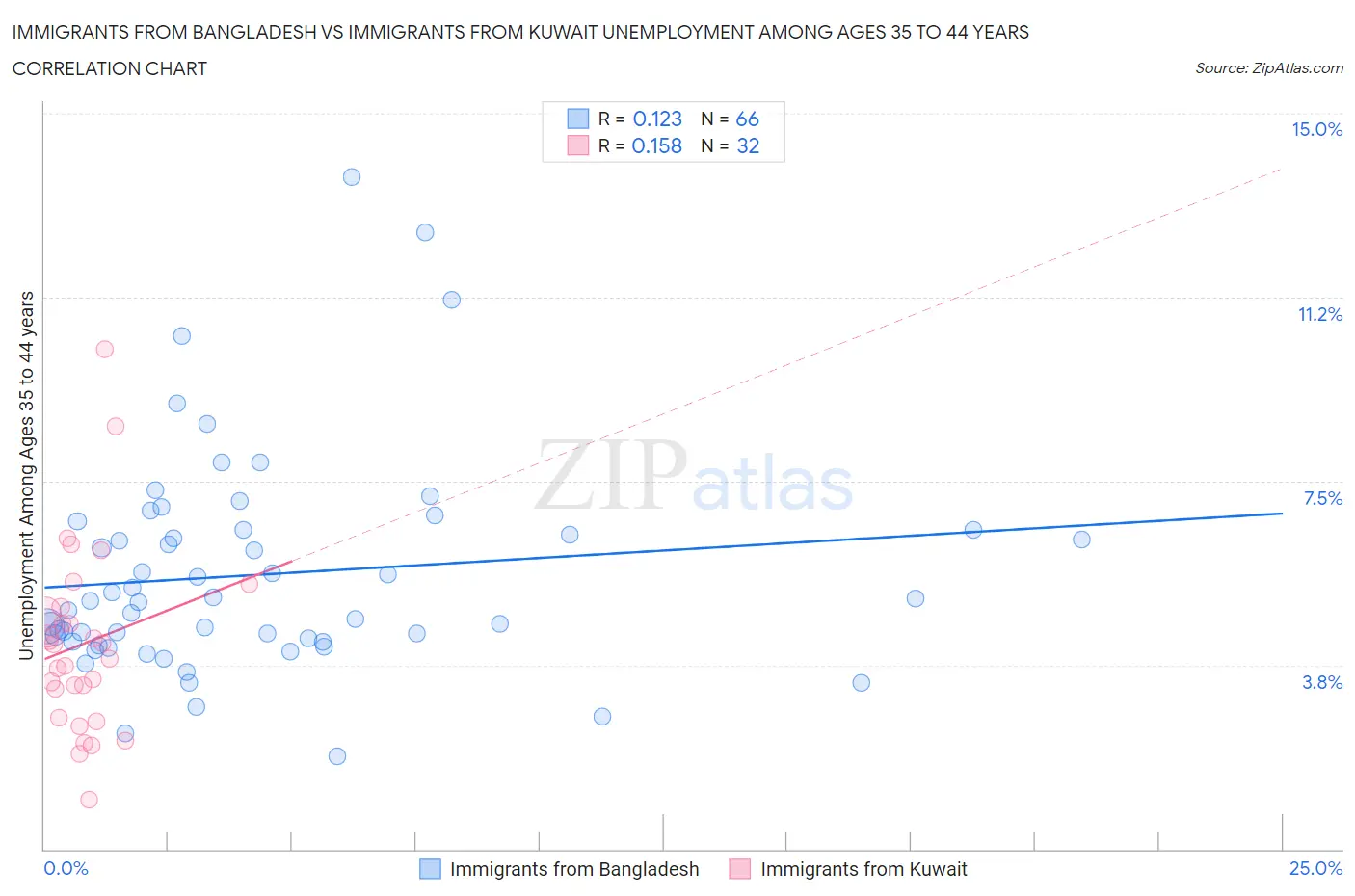 Immigrants from Bangladesh vs Immigrants from Kuwait Unemployment Among Ages 35 to 44 years