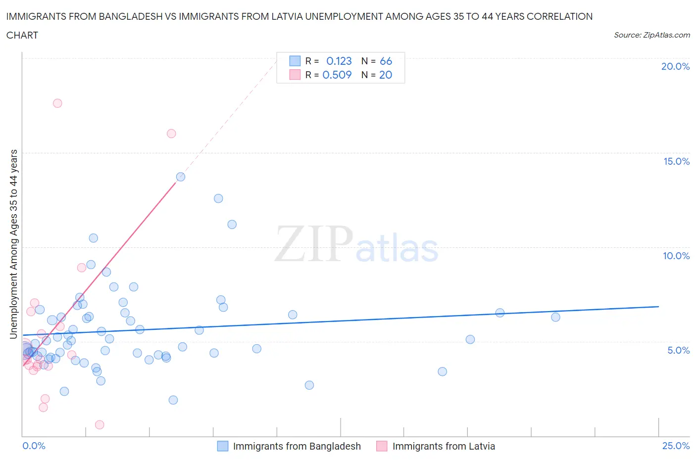 Immigrants from Bangladesh vs Immigrants from Latvia Unemployment Among Ages 35 to 44 years