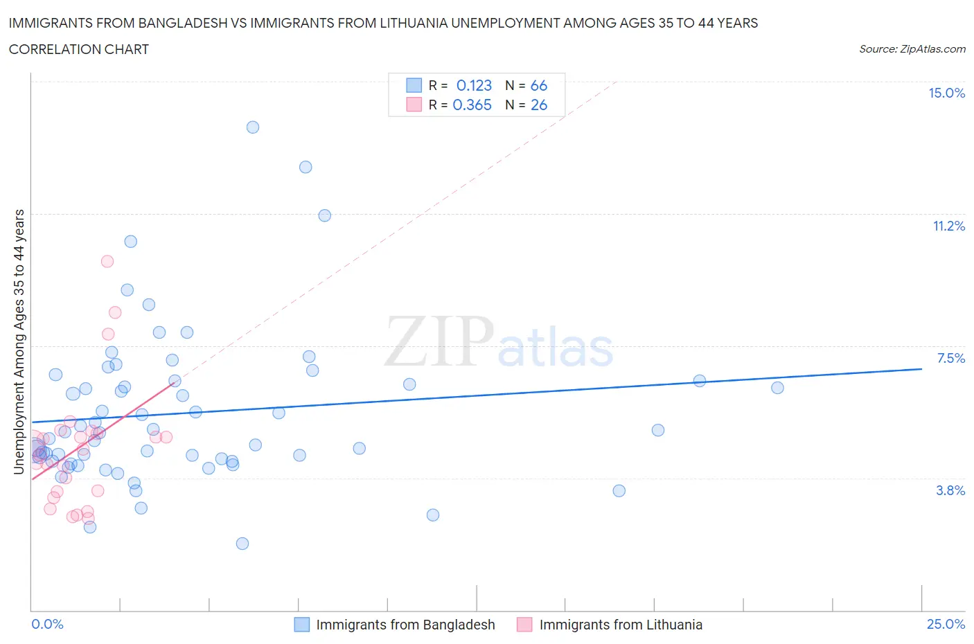 Immigrants from Bangladesh vs Immigrants from Lithuania Unemployment Among Ages 35 to 44 years