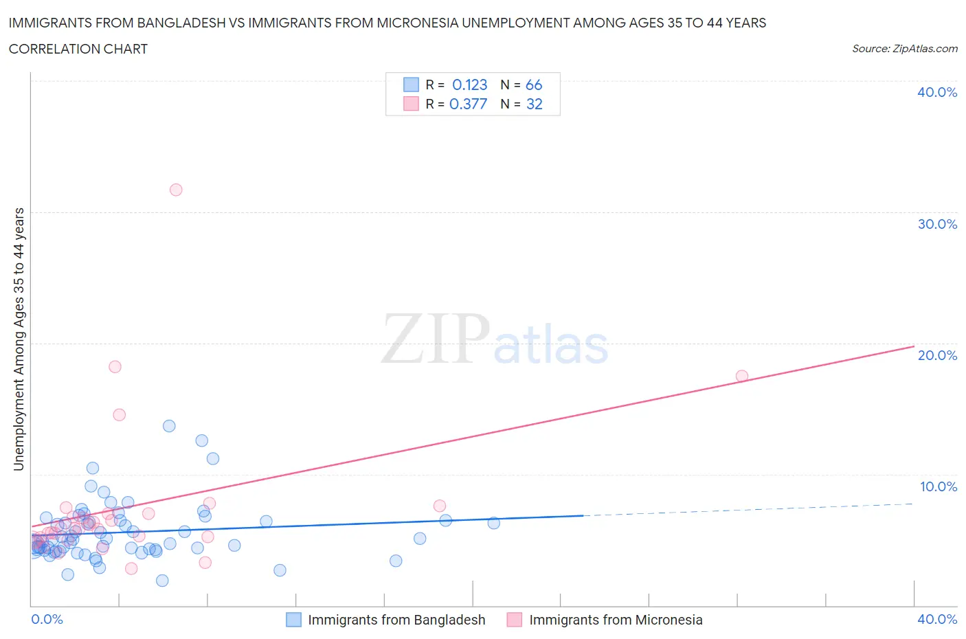 Immigrants from Bangladesh vs Immigrants from Micronesia Unemployment Among Ages 35 to 44 years