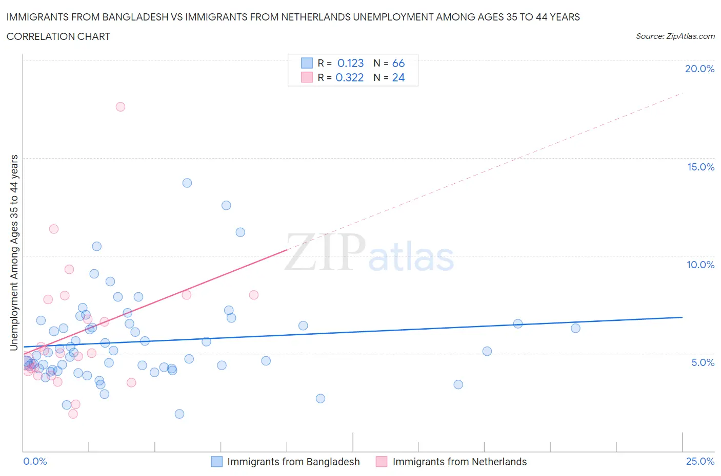 Immigrants from Bangladesh vs Immigrants from Netherlands Unemployment Among Ages 35 to 44 years