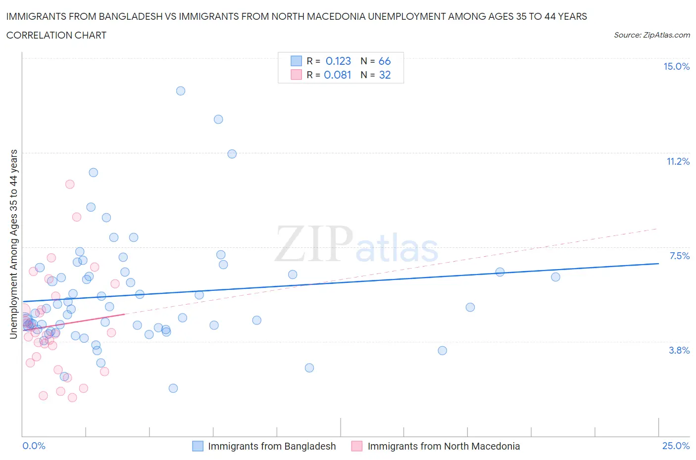 Immigrants from Bangladesh vs Immigrants from North Macedonia Unemployment Among Ages 35 to 44 years