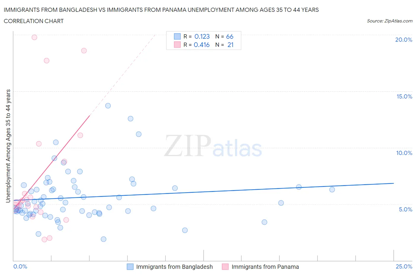 Immigrants from Bangladesh vs Immigrants from Panama Unemployment Among Ages 35 to 44 years