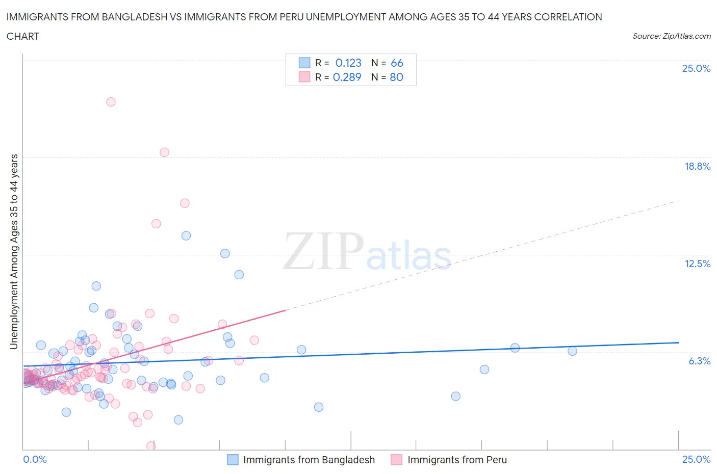 Immigrants from Bangladesh vs Immigrants from Peru Unemployment Among Ages 35 to 44 years