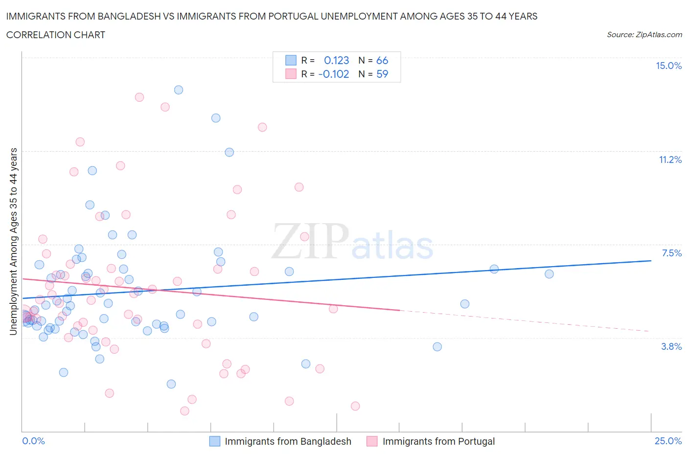 Immigrants from Bangladesh vs Immigrants from Portugal Unemployment Among Ages 35 to 44 years
