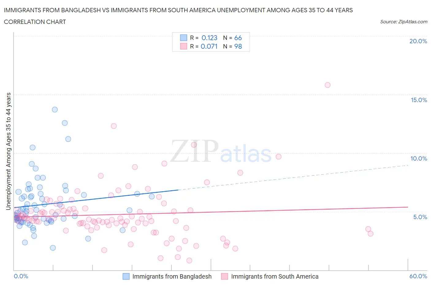 Immigrants from Bangladesh vs Immigrants from South America Unemployment Among Ages 35 to 44 years