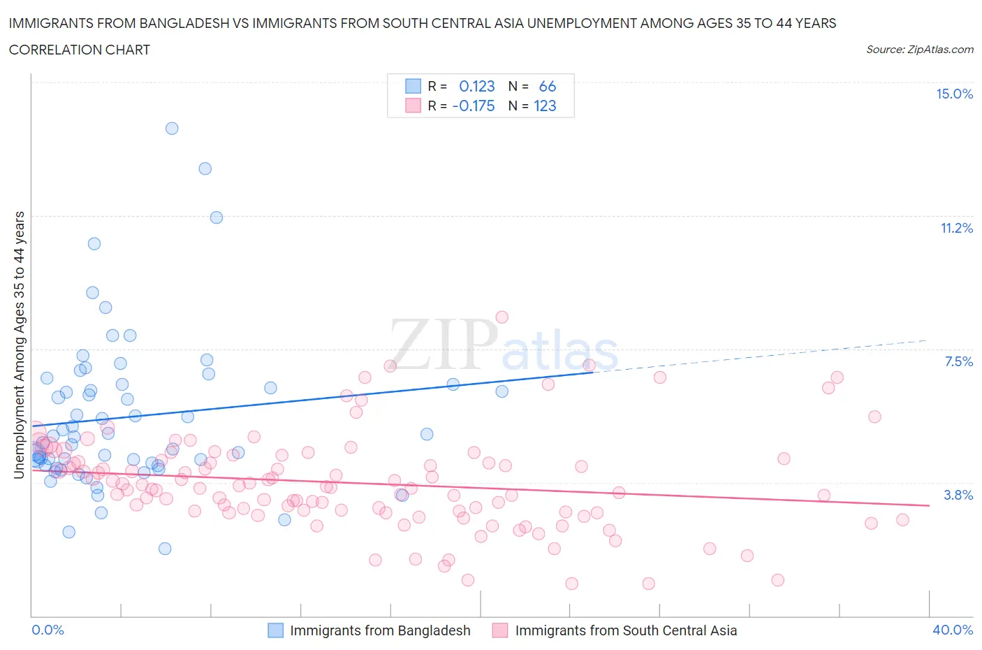 Immigrants from Bangladesh vs Immigrants from South Central Asia Unemployment Among Ages 35 to 44 years
