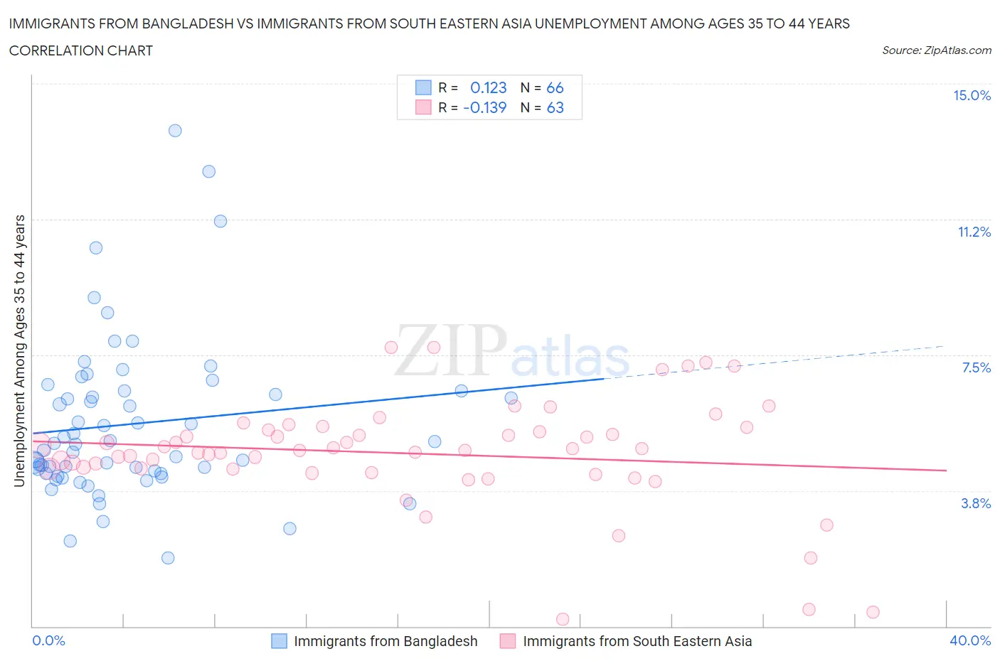 Immigrants from Bangladesh vs Immigrants from South Eastern Asia Unemployment Among Ages 35 to 44 years