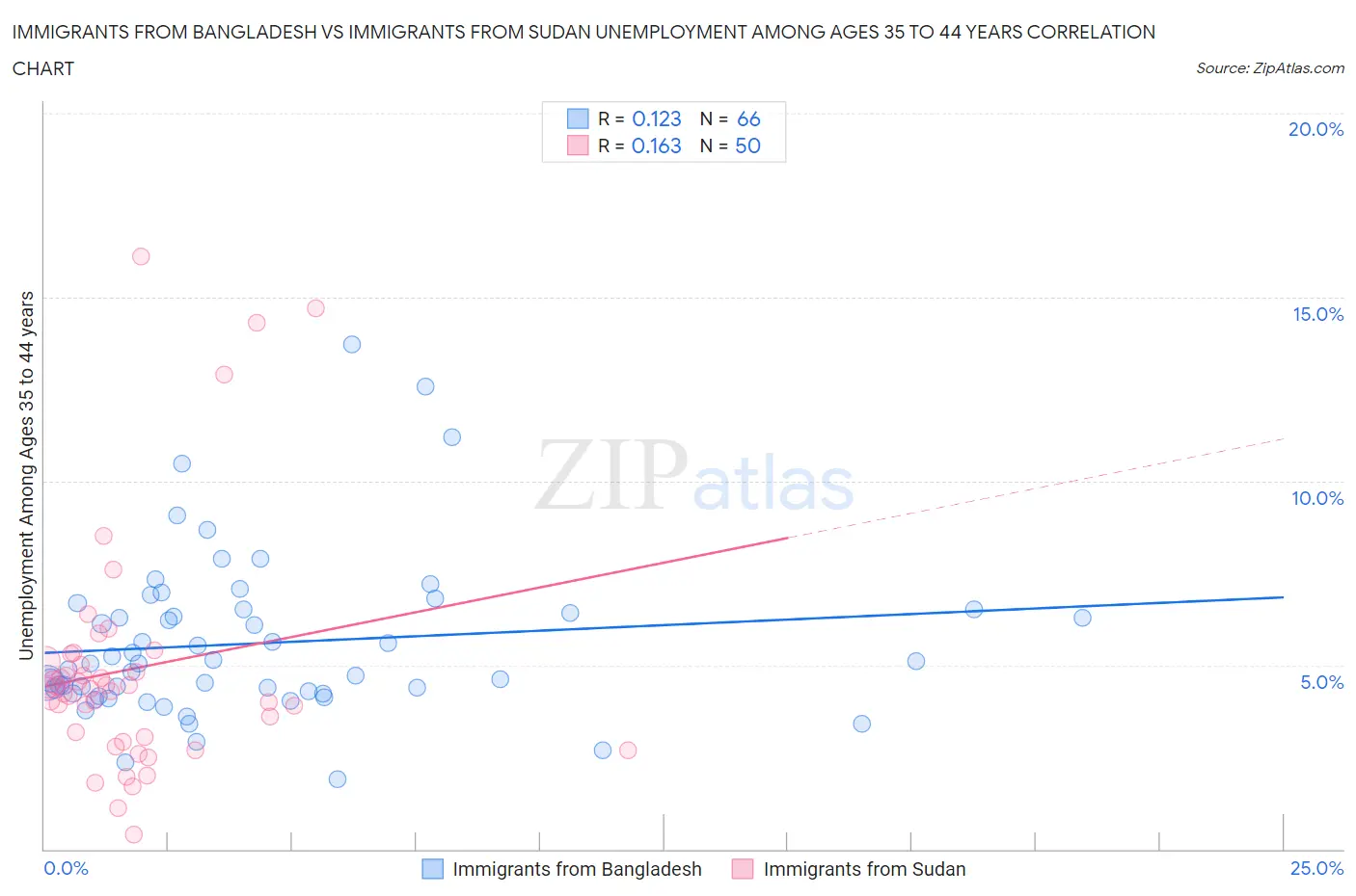 Immigrants from Bangladesh vs Immigrants from Sudan Unemployment Among Ages 35 to 44 years