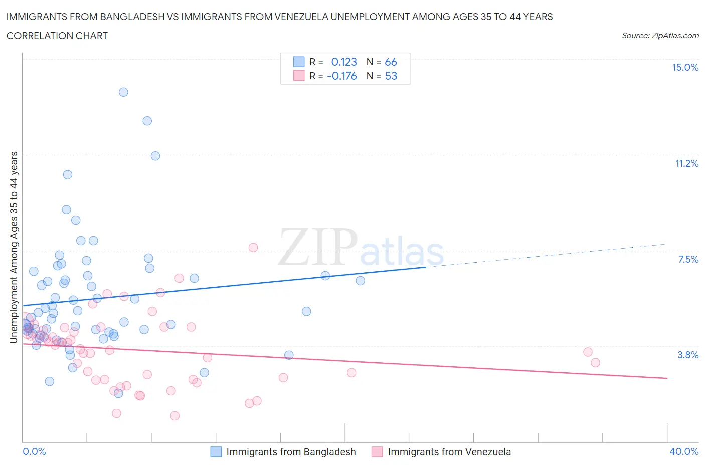 Immigrants from Bangladesh vs Immigrants from Venezuela Unemployment Among Ages 35 to 44 years