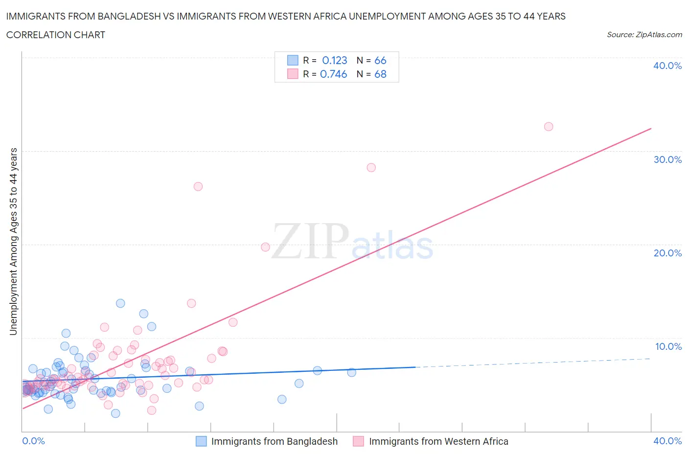 Immigrants from Bangladesh vs Immigrants from Western Africa Unemployment Among Ages 35 to 44 years