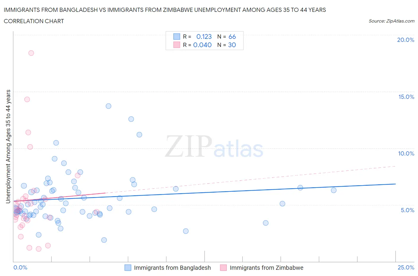Immigrants from Bangladesh vs Immigrants from Zimbabwe Unemployment Among Ages 35 to 44 years